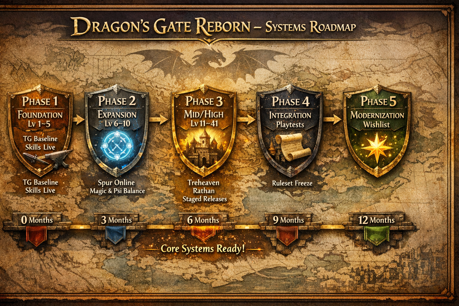 Dragon's Gate Reborn systems roadmap image from the February 18, 2026 update.
